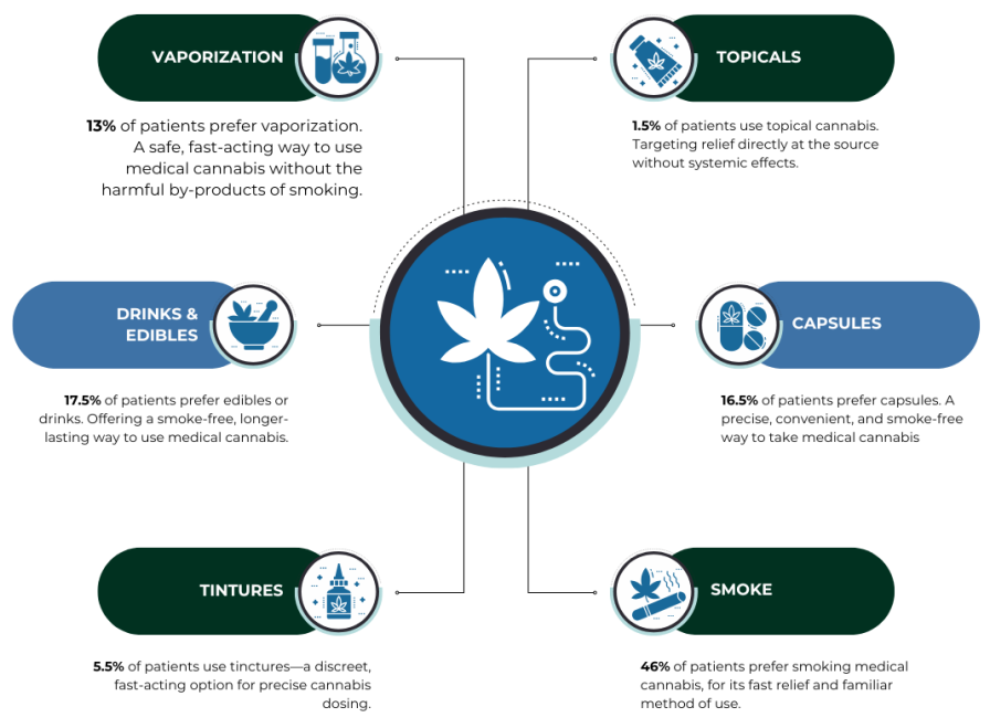 Modern Cannabis Delivery Methods